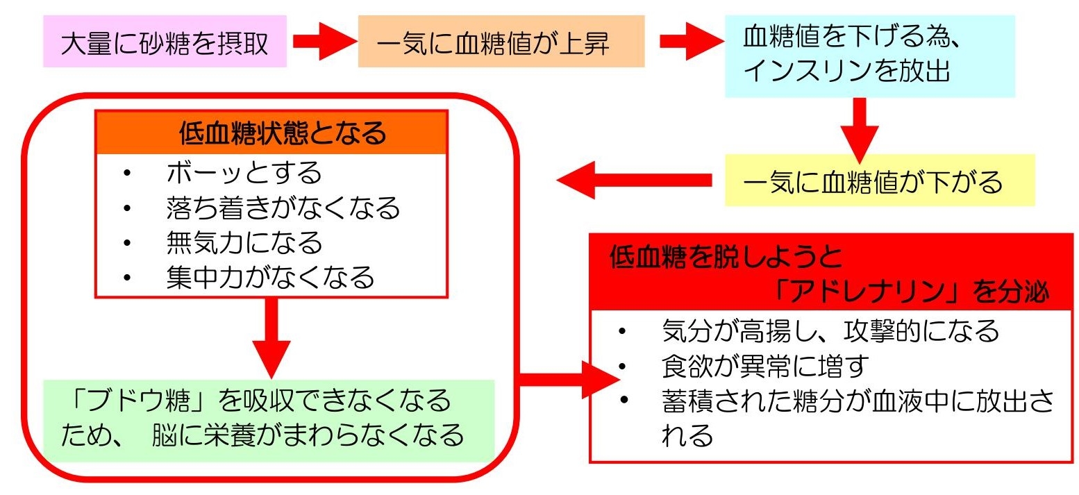 砂糖の害