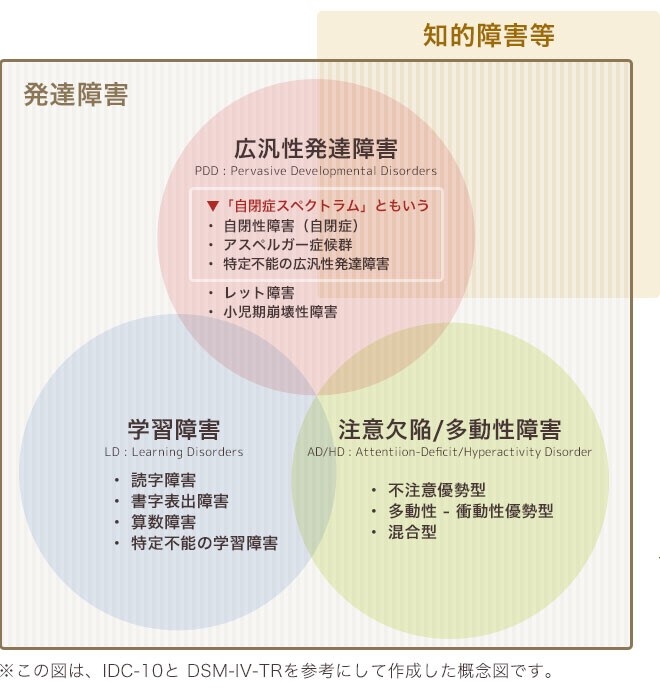 発達障害