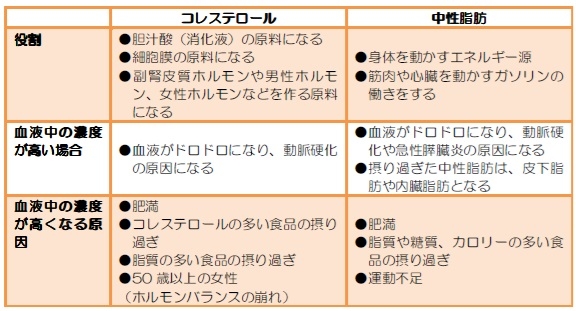 高脂血症