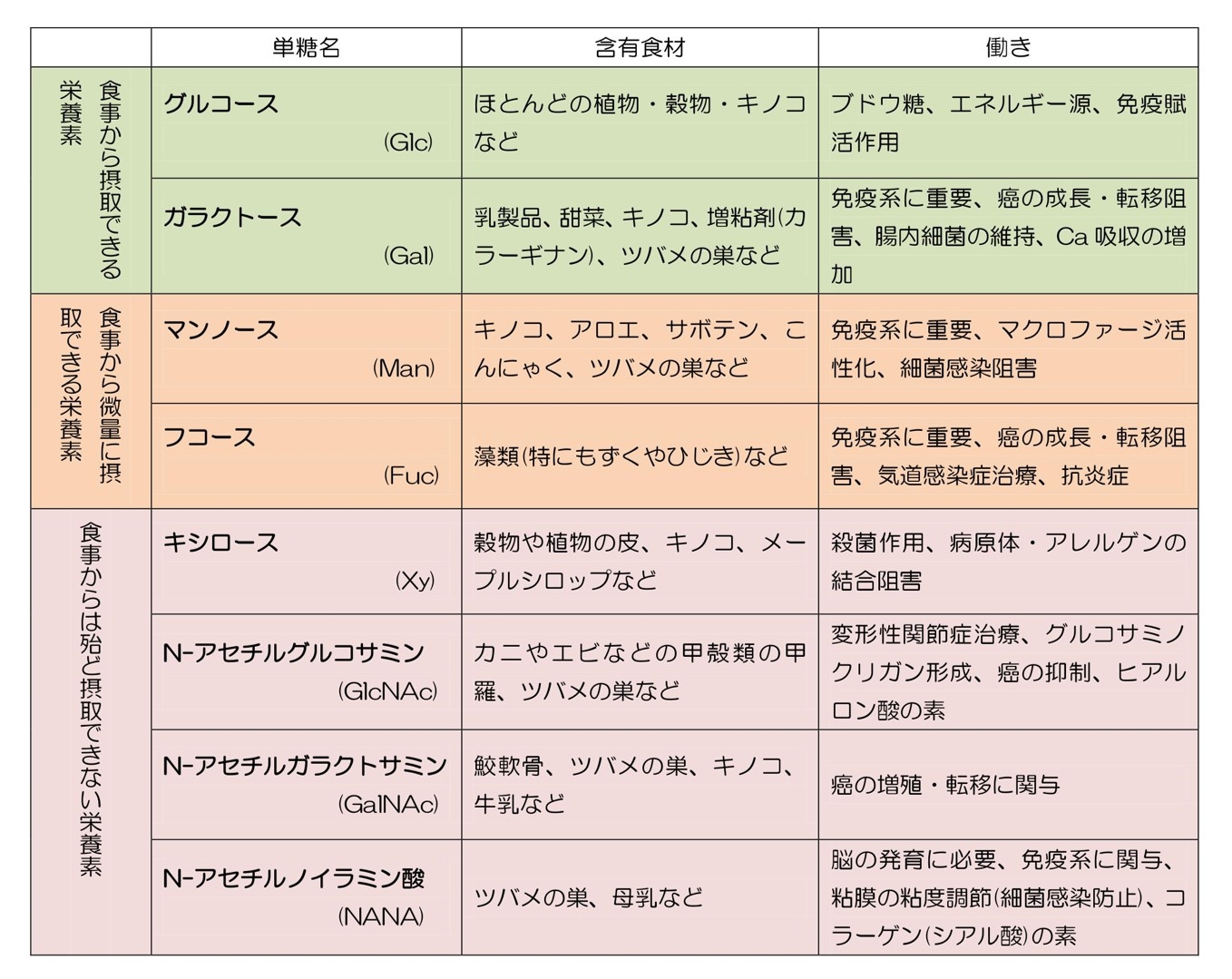 糖鎖栄養素