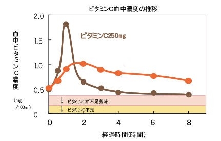 ビタミンC