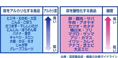 食べ物 下げる 値 一覧 納豆 尿酸 を